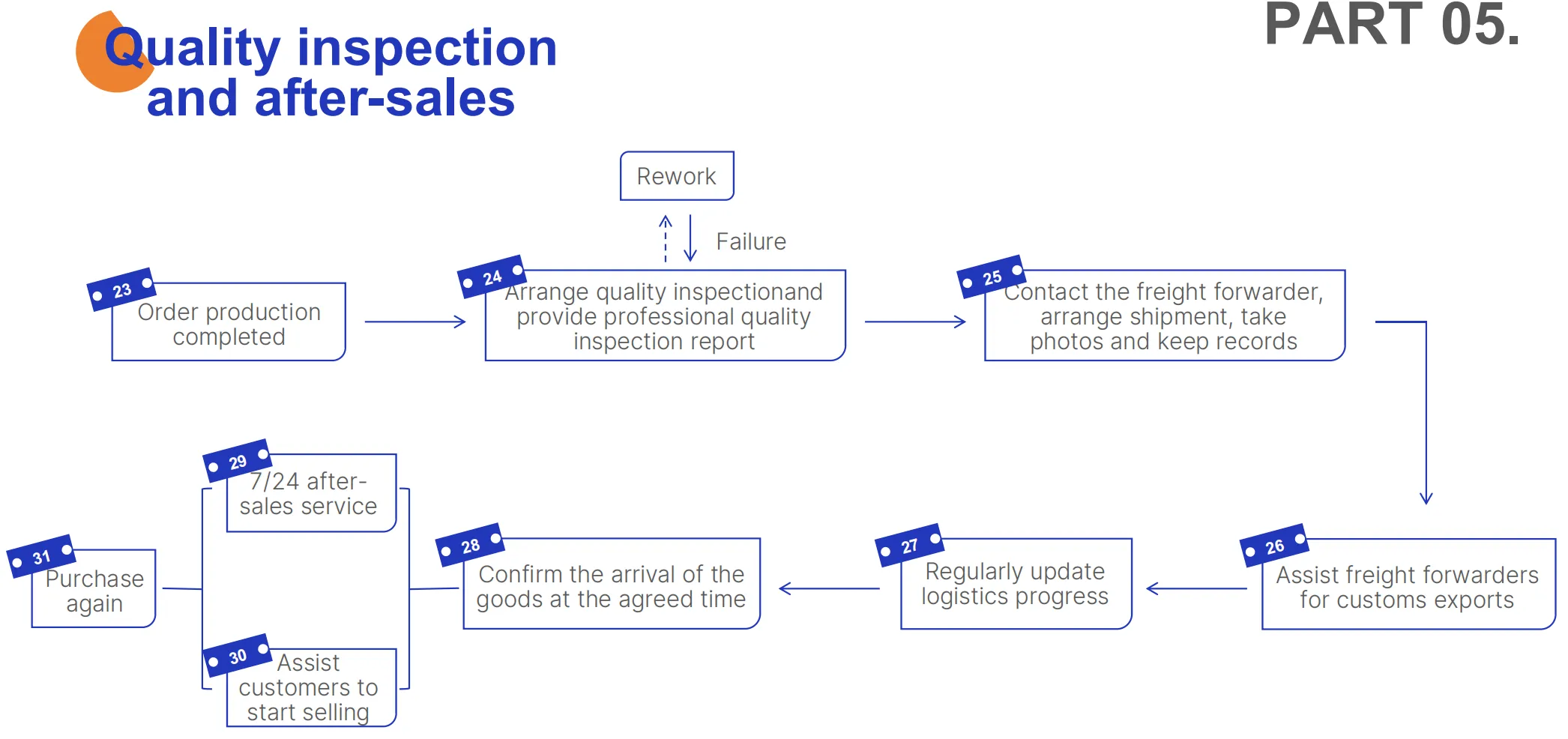 Serviços de sourcing ponta a ponta da Darkhorse Sourcing: gerenciamento simplificado de fornecedores e controle de qualidade