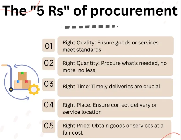 Os 5 P's de Procurement desconstruídos